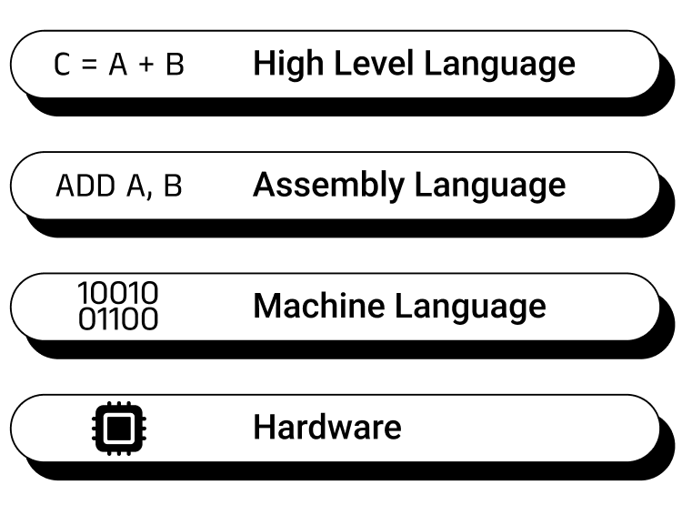 Python is a high-level language